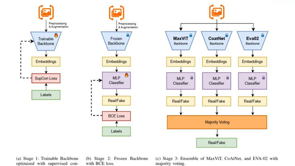 DFCON: Attention-Driven Supervised Contrastive Learning for Robust Deepfake Detection