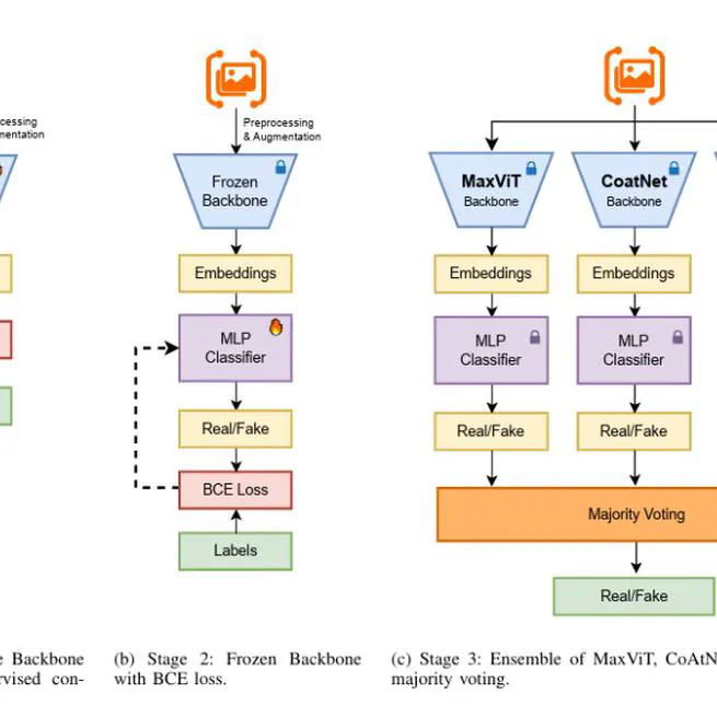 DFCON: Attention-Driven Supervised Contrastive Learning for Robust Deepfake Detection